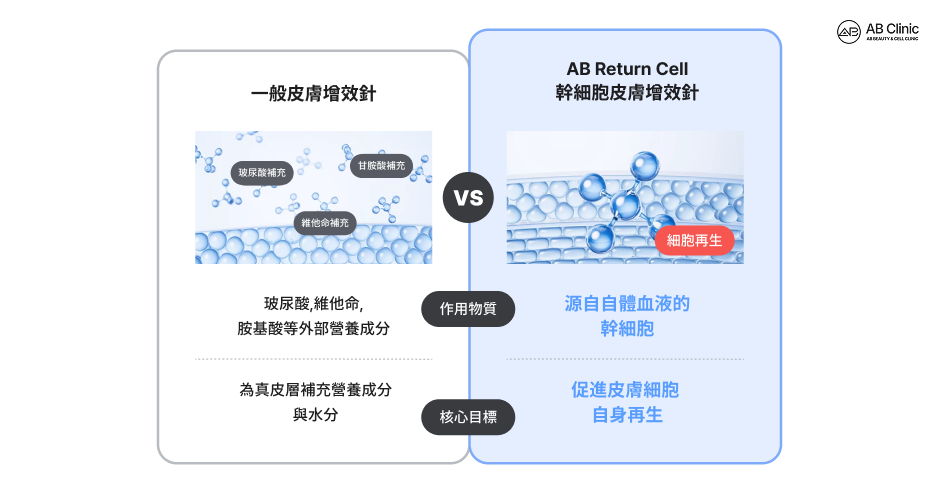 一般水光針與幹細胞水光針差異比較圖，說明傳統保濕型水光與韓國幹細胞水光針在作用成分、修復機制與肌膚再生目標上的不同
