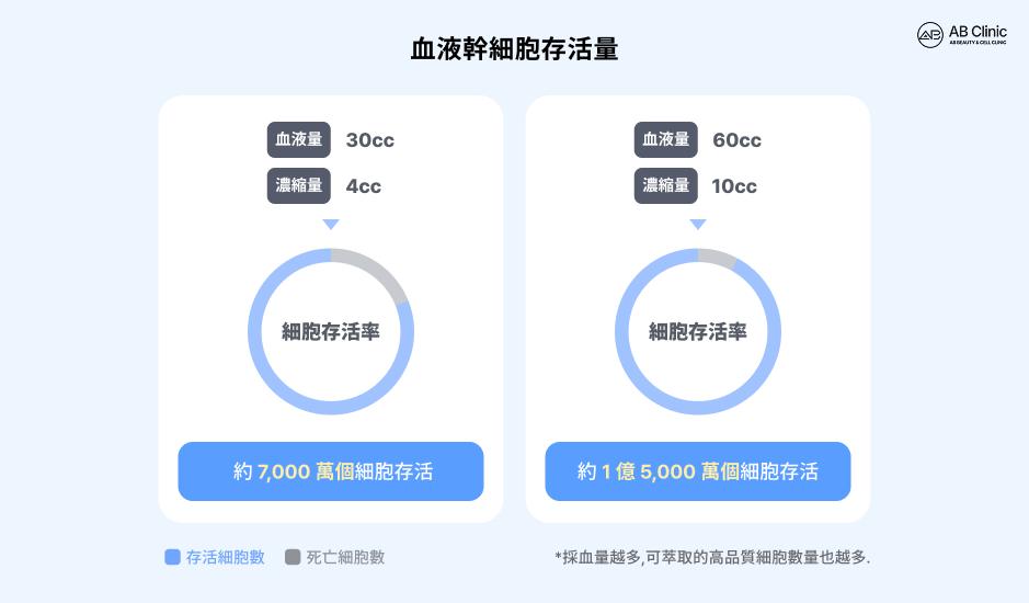 血液幹細胞生成量比較示意圖，說明不同血液採集量與濃縮量條件下，細胞存活率與可獲得幹細胞數量的差異